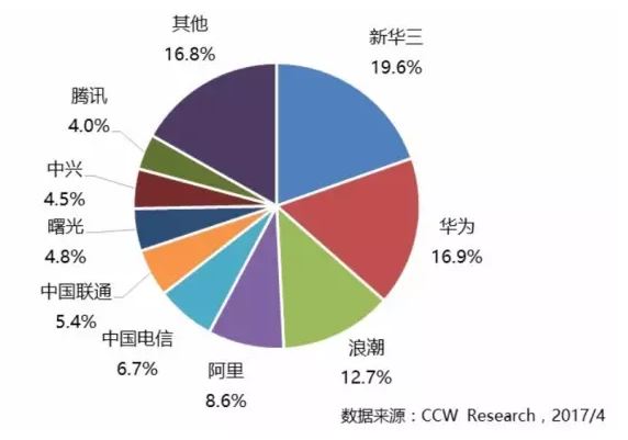 2016年中國政務(wù)云市場份額